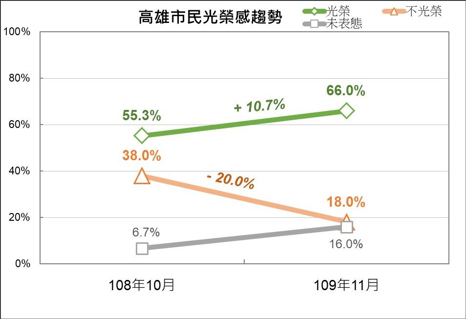 超過六成市民肯定市府團隊的努力 市府將以有效率肯負責繼續打拼