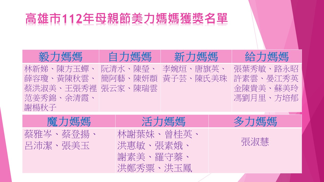 高雄市母親節美力媽媽獲獎名單出爐 將舉辦母親節頒獎典禮