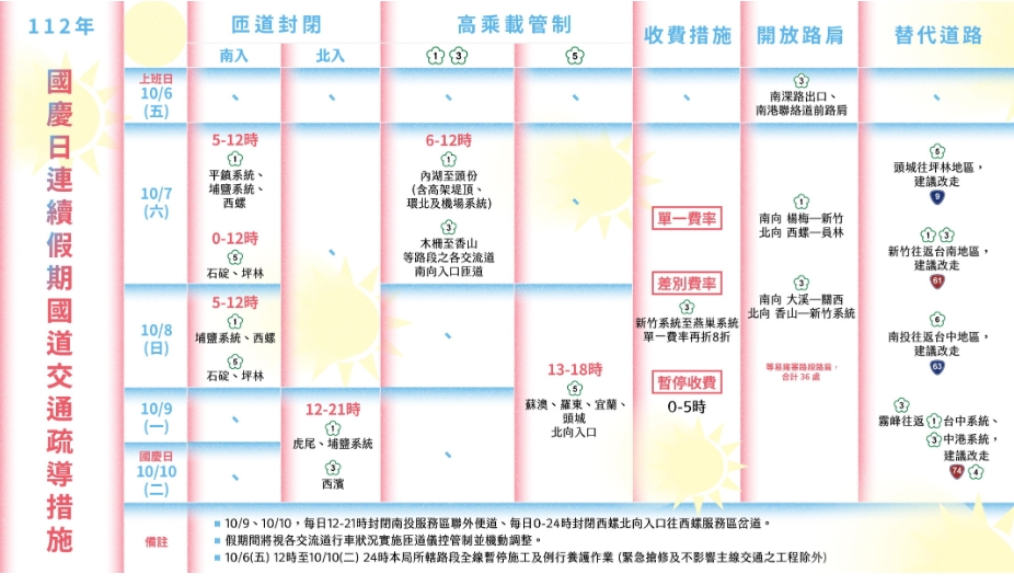 高公局公布國慶日連假國道疏導措施 提供好走時段建議