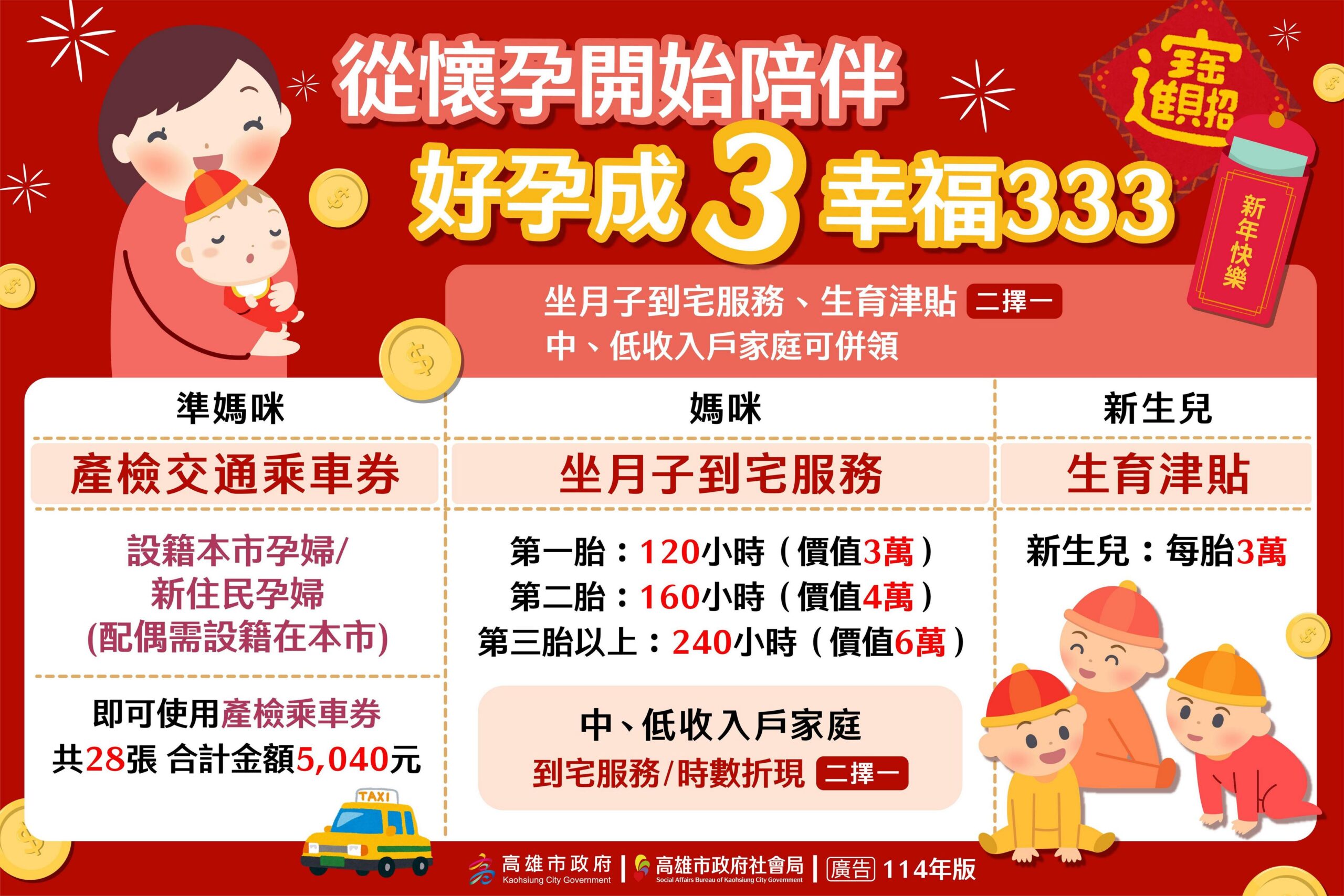 從懷孕到養育 高市府加碼補助減輕經濟壓力