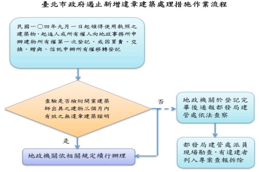 北市遏止新違建 房屋過戶未檢附無違建證明 優先查處