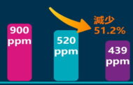 北市推動松山機場航空燃油減硫有成 10年減量51%
