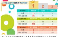 114年截至11月促參招商成果 高雄「全國雙料冠軍」