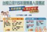 台船招考283名生力軍 起薪最高 55000元
