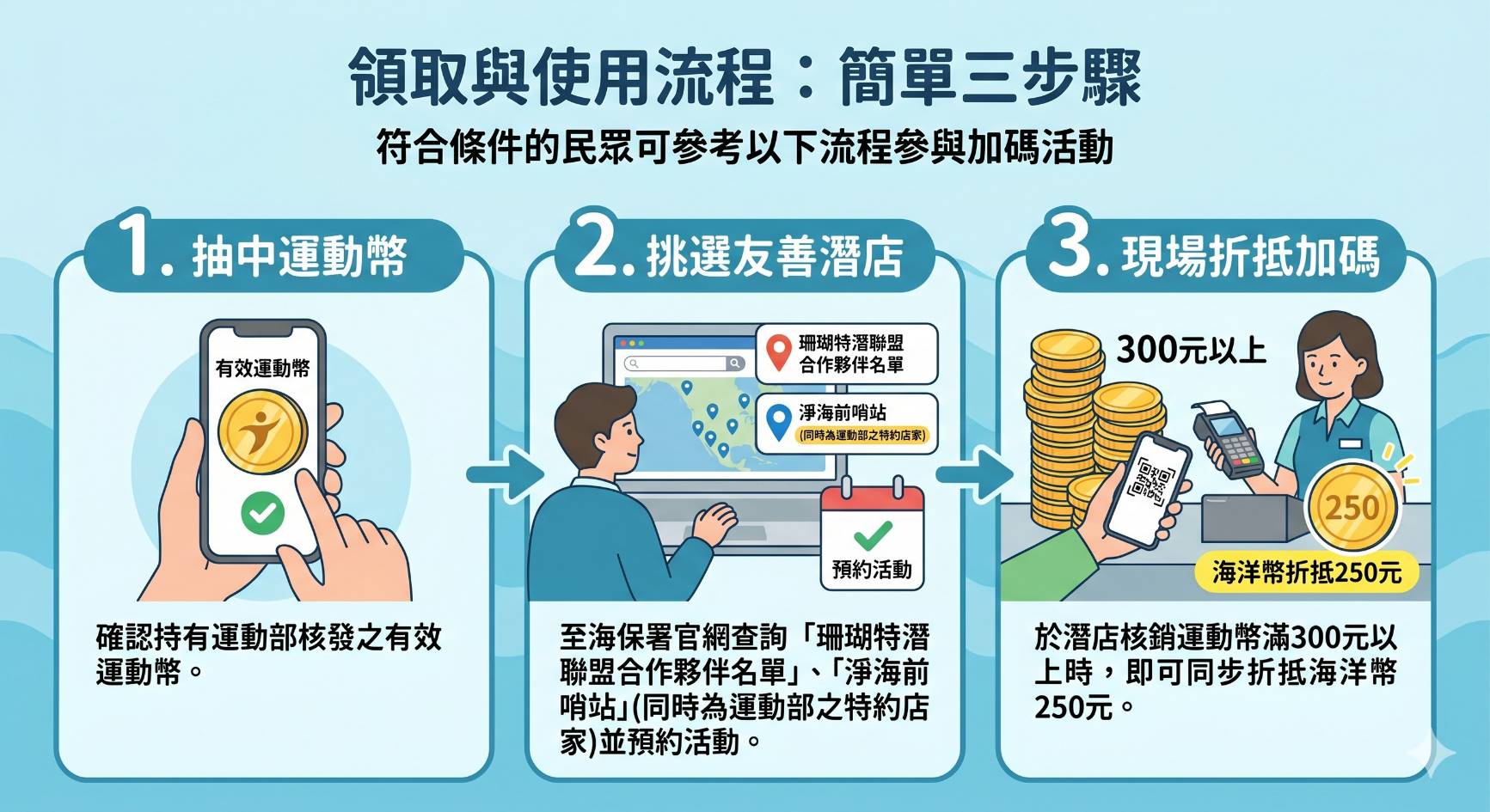 運動部、海委會聯手 運動幣加碼「海洋幣」推動友善潛店守護蔚藍海洋