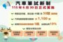 汽車駕照筆6月30日試改全選擇題 公路養管費7月1日起首度開徵