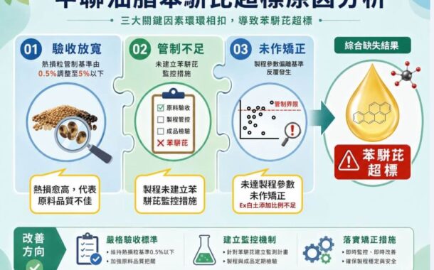 中聯毒油案調查結果出爐 3大缺失釀食安風波
