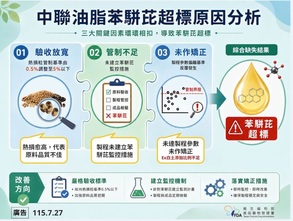 中聯毒油案調查結果出爐 3大缺失釀食安風波