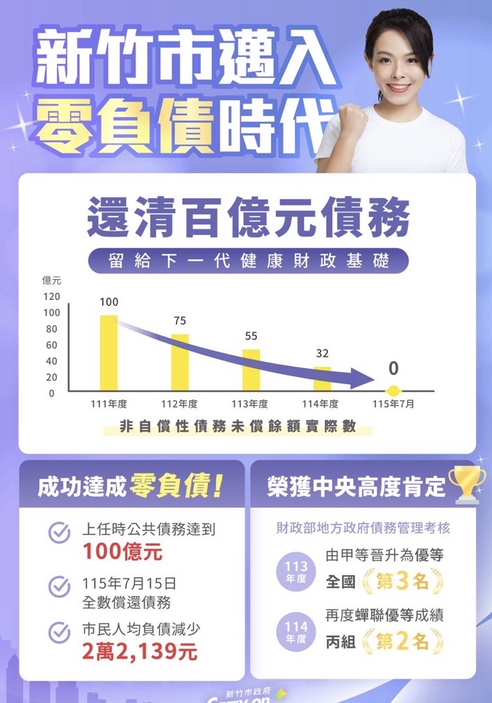 高虹安宣布落實財政紀律已成竹市邁入零儲備時代
