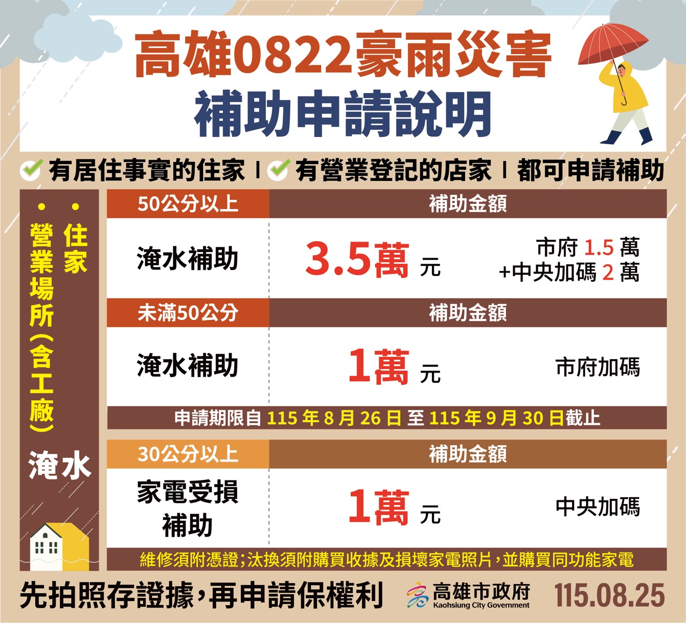 高雄雨災救助啟動！淹水未達50公分發1萬 泡水車最高2萬