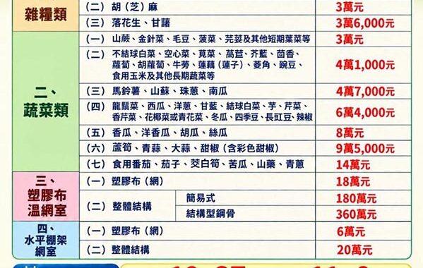 彰化災民即起可申請農業災害現金救助 11月9日前辦理
