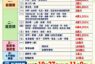 彰化災民即起可申請農業災害現金救助 11月9日前辦理